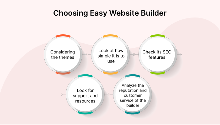 Choosing Easy Website Builder