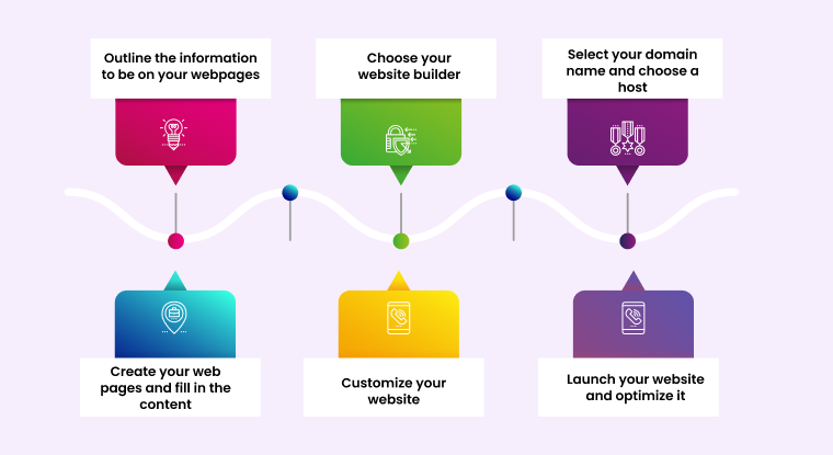 Webpage Creation Steps